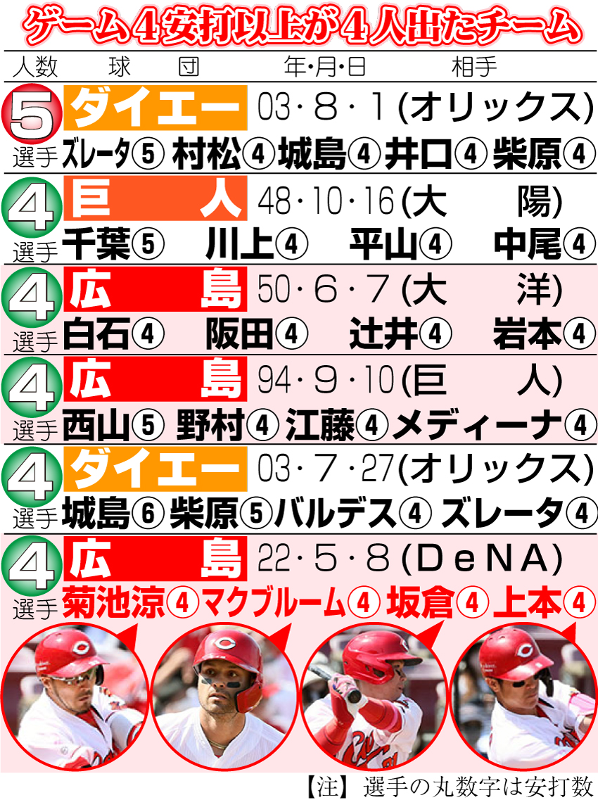 1試合4安打以上が4人出たチーム