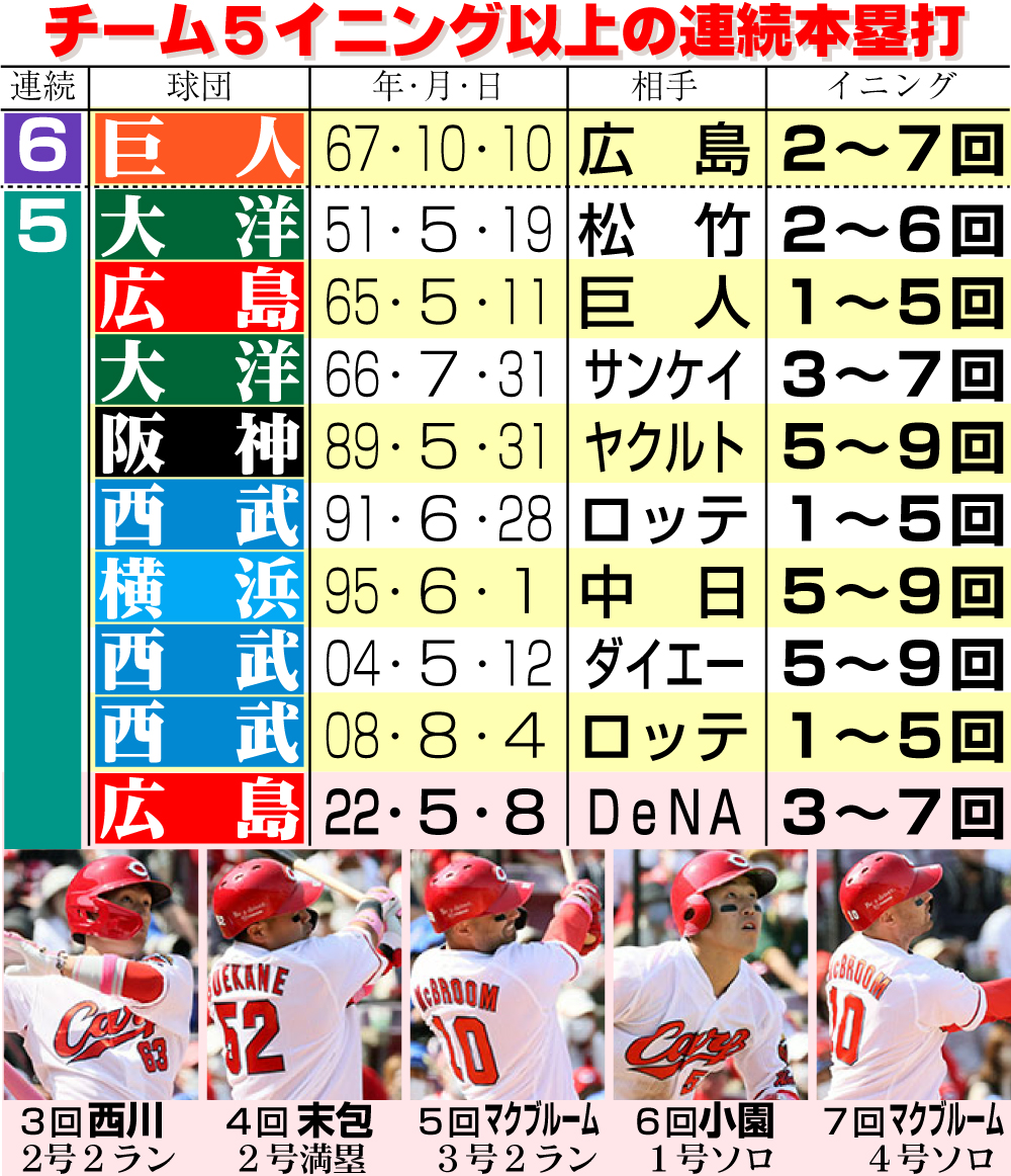 チーム5イニング以上の連続本塁打