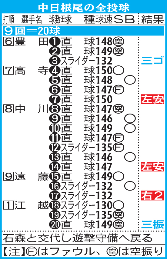 根尾の全投球