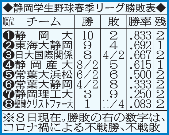 静岡学生野球春季リーグ戦勝敗表（5月8日現在）