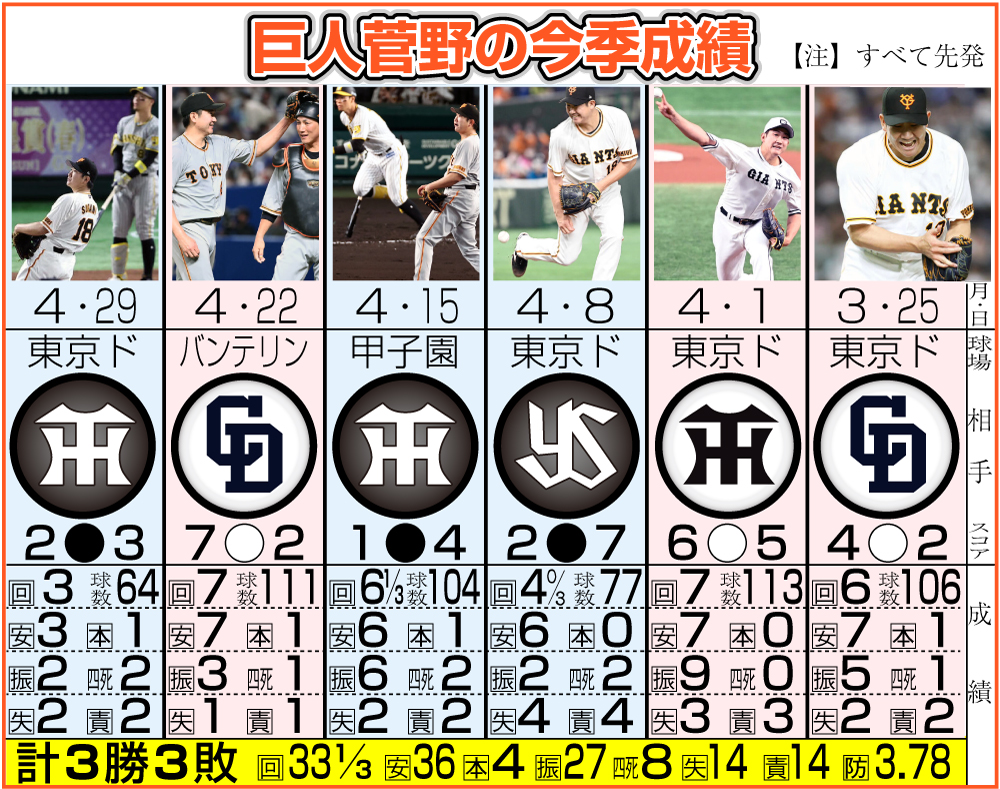 巨人菅野の今季成績