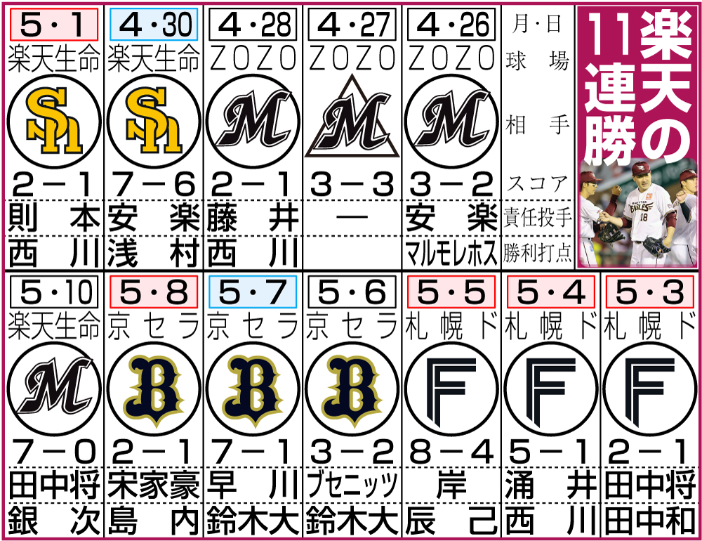 楽天11連勝表