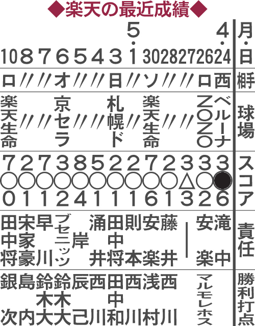 楽天の最近成績