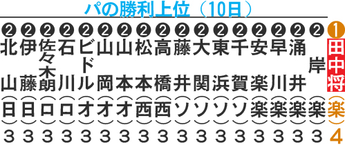 パの勝利上位（5月10日）