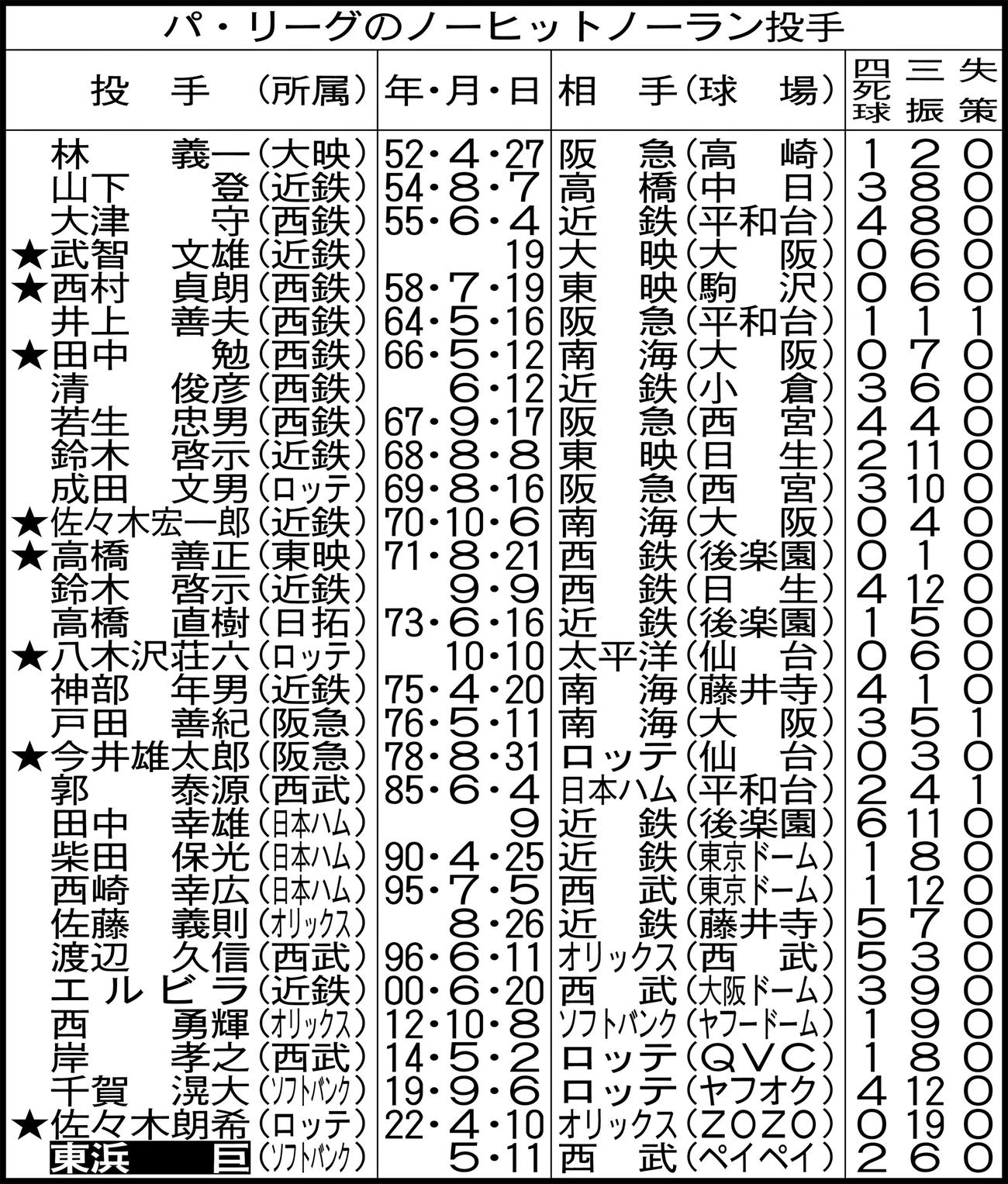 パ・リーグのノーヒットノーラン投手。★は完全試合