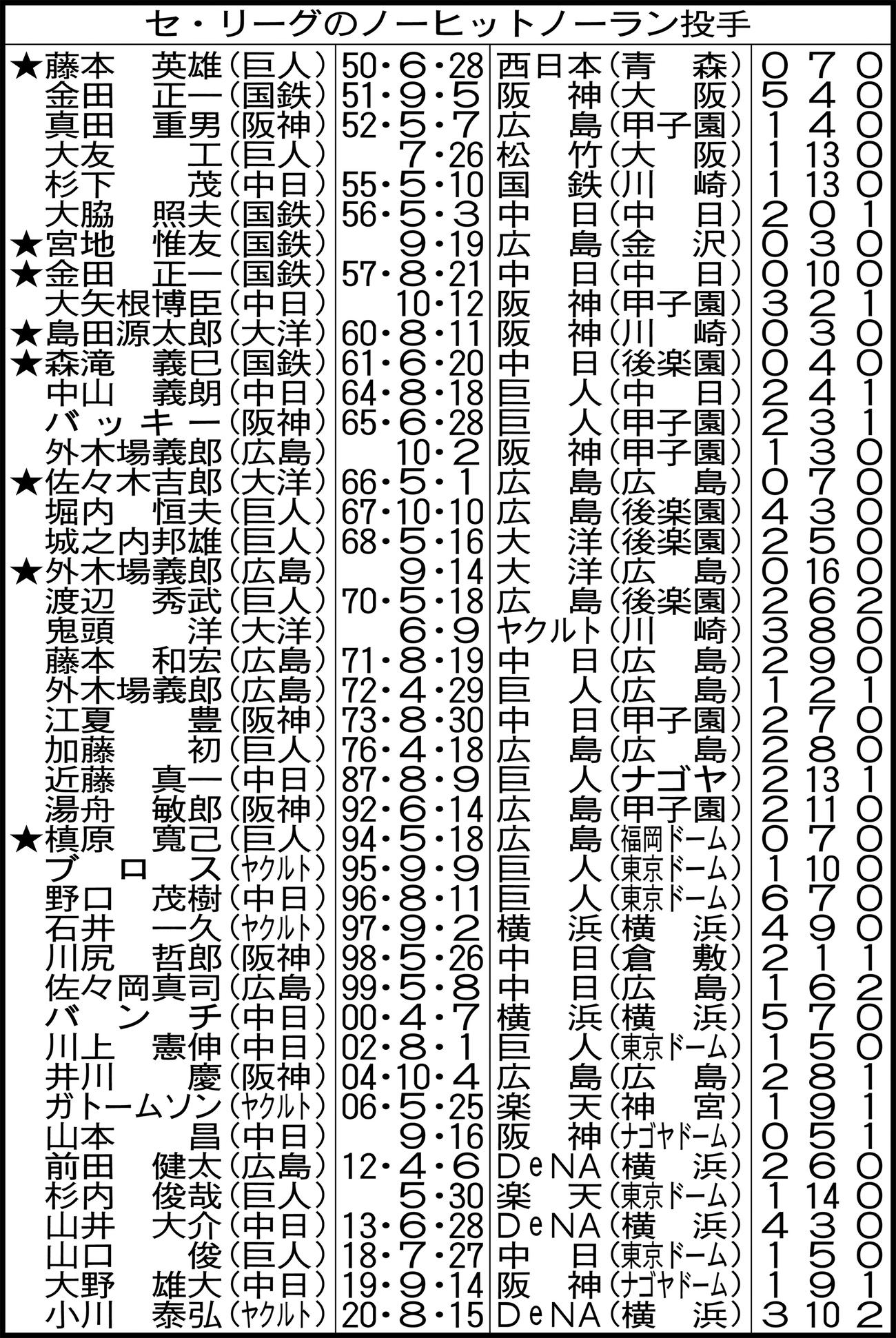 セ・リーグのノーヒットノーラン投手。★は完全試合
