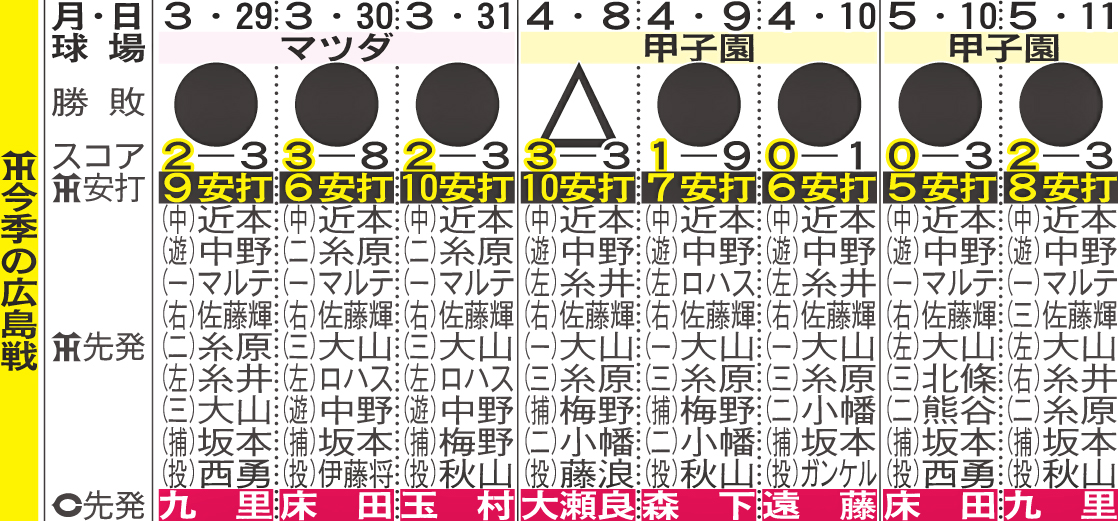 阪神今季の広島戦