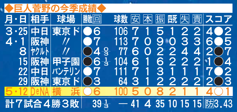 巨人菅野の今季成績