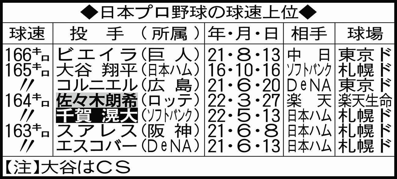 日本プロ野球の球速上位
