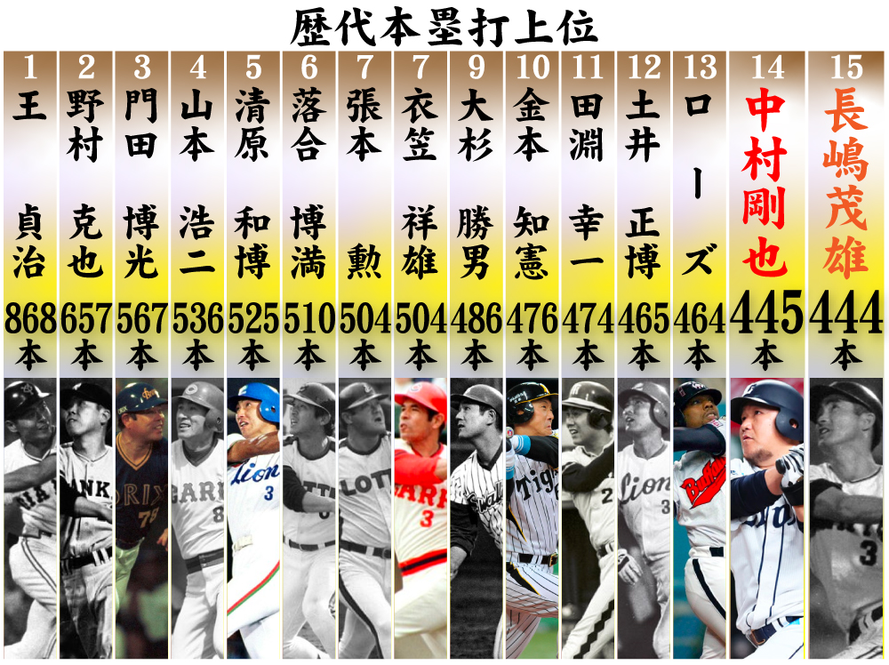 歴代本塁打上位