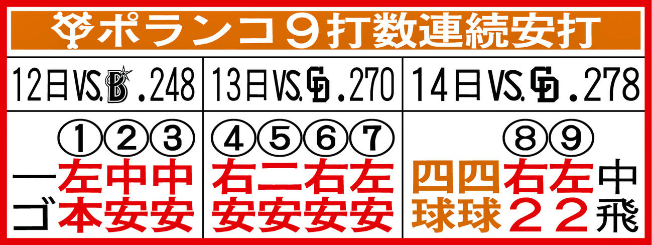 巨人ポランコ9打数連続安打
