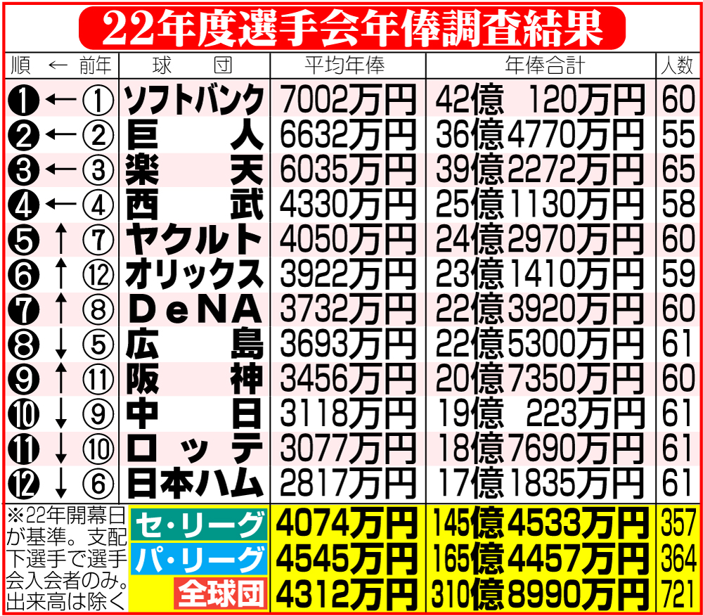 【イラスト】22年度選手会年俸調査結果