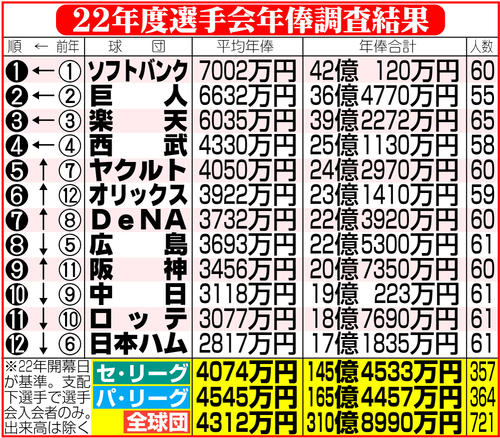 日本ハム６位から最下位 ソフトバンク３年連続トップ 更改満足度は中日最下位 今季の年俸調査 プロ野球写真ニュース 日刊スポーツ