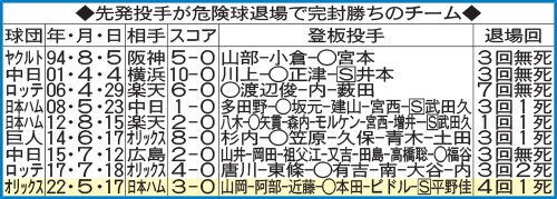 先発投手が危険球退場で完封勝ちのチーム