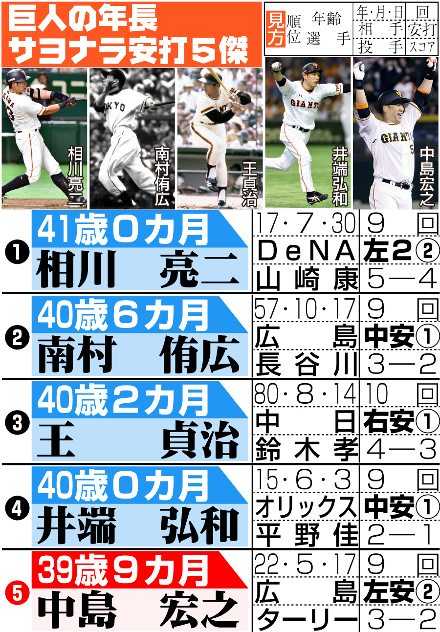 【イラスト】巨人の年長サヨナラ安打５傑