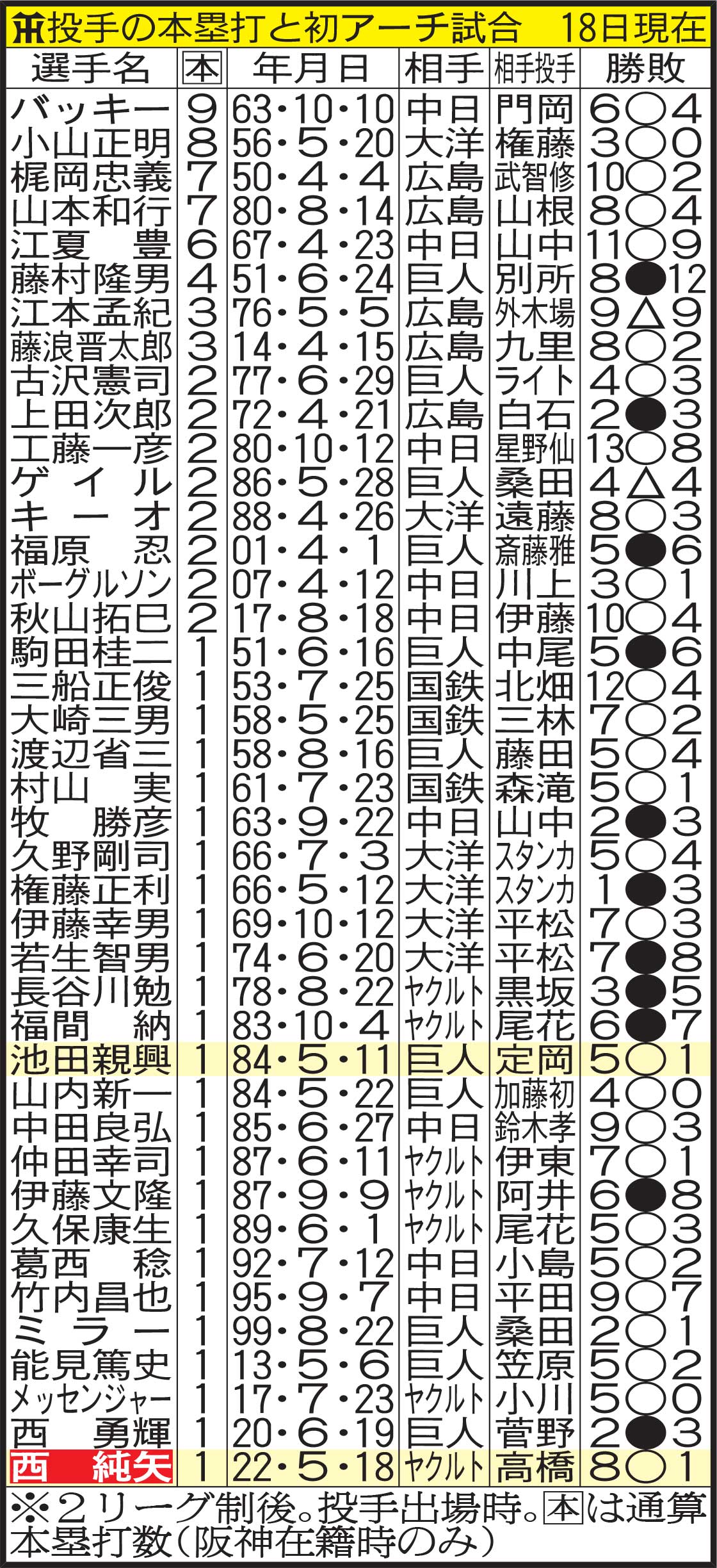 阪神投手の本塁打と初アーチ試合