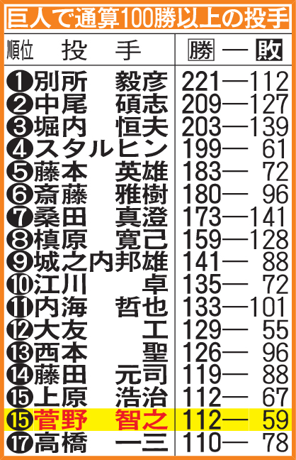 巨人で通算100勝以上の投手