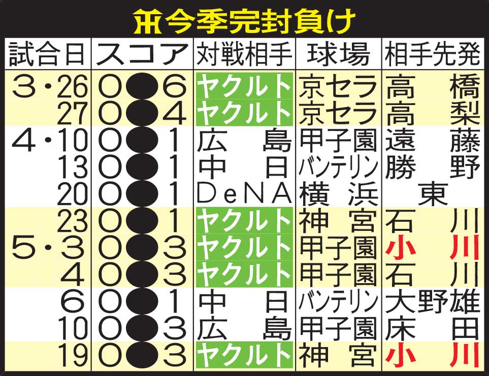 阪神の今季完封負け