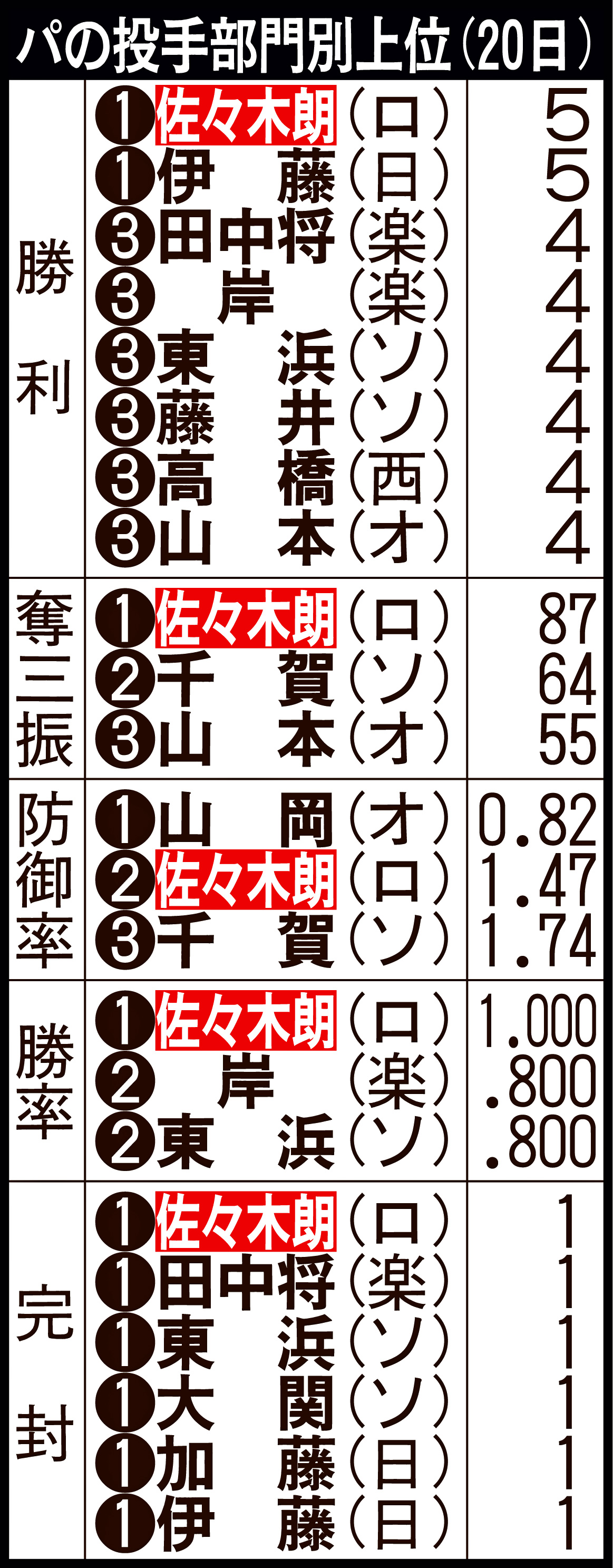 パの投手部門別上位（20日現在）