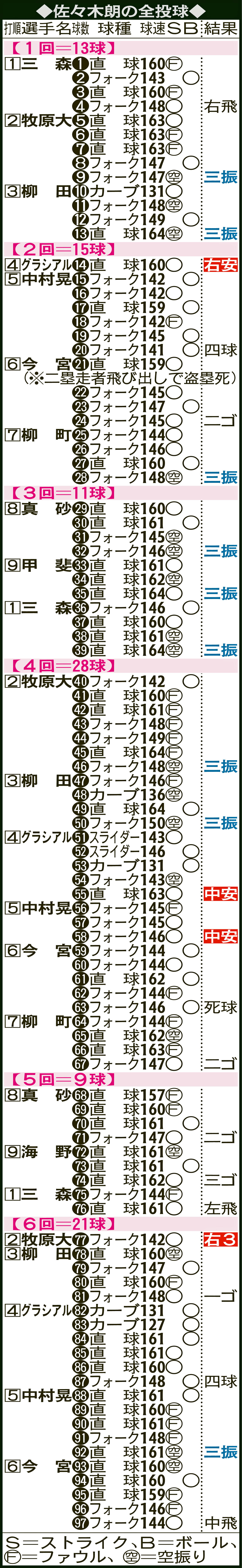 佐々木朗の全投球