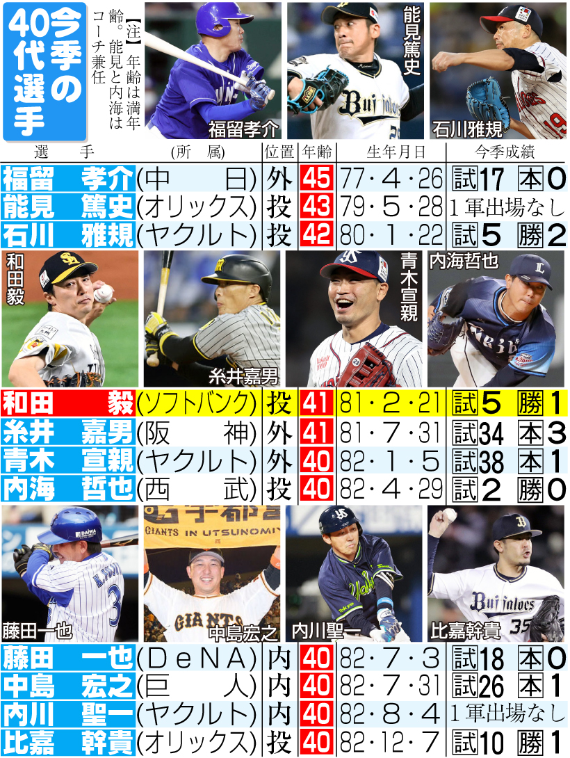 【イラスト】今季の40代選手