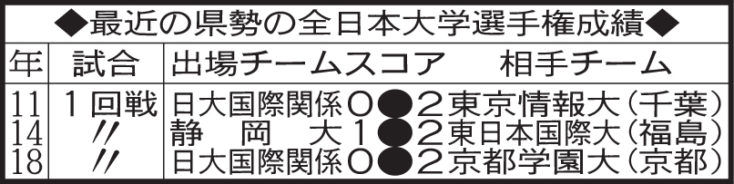 最近の静岡県勢の全日本大学選手権の成績