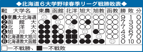 北海道6大学野球春季リーグ戦勝敗表