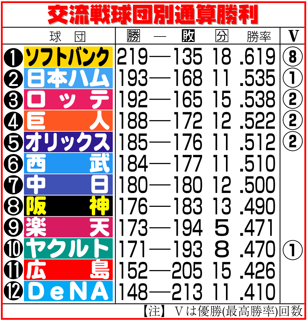 【イラスト】交流戦球団別通算勝利