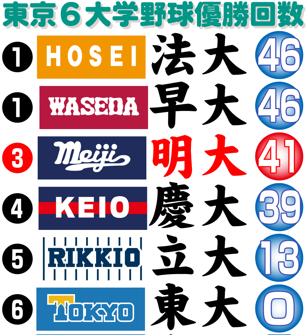 【イラスト】東京６大学野球優勝回数