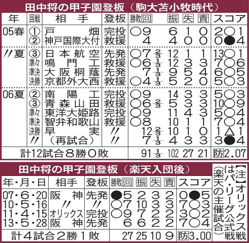 田中将大の甲子園での成績