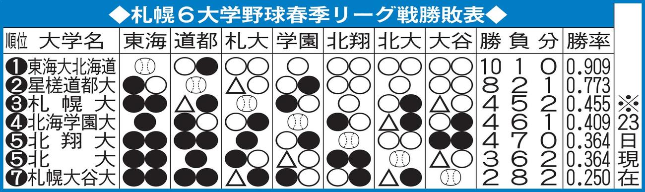 札幌6大学野球春季リーグ戦勝敗表