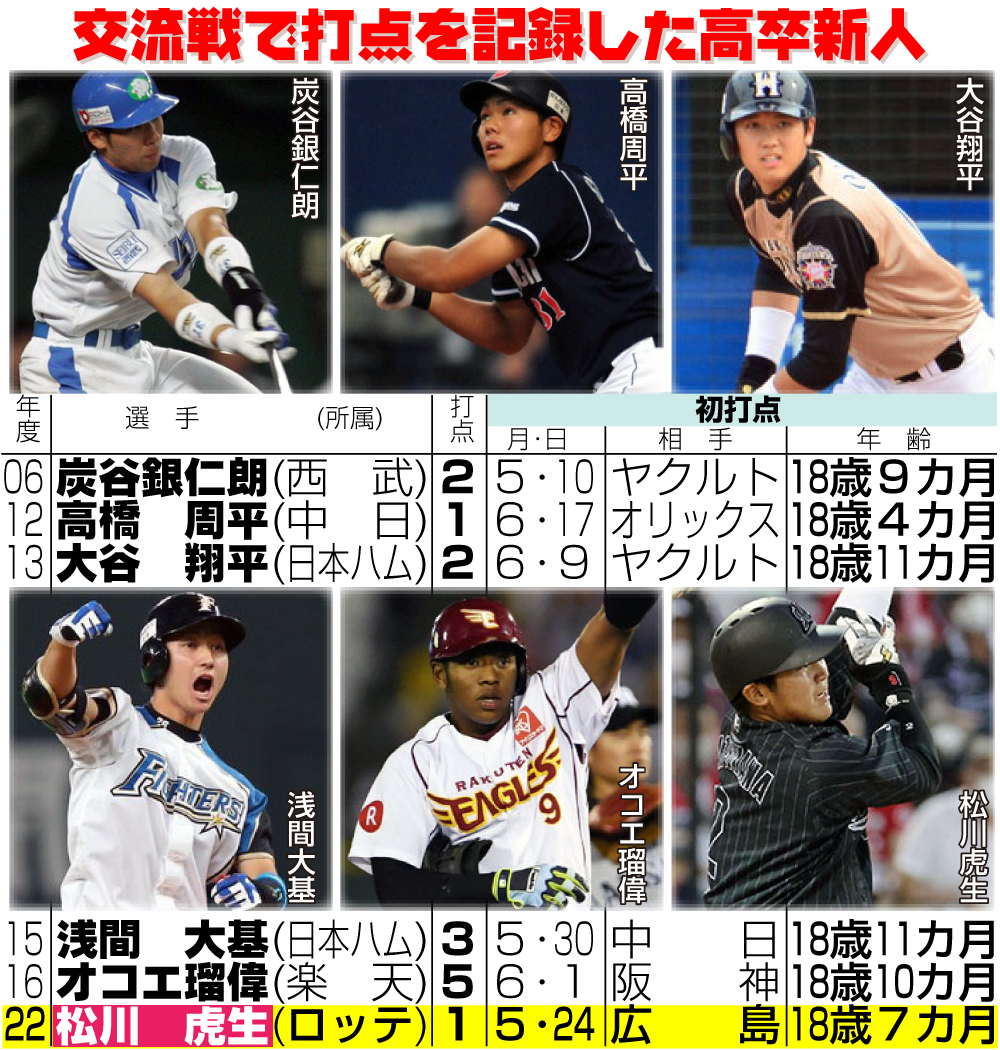 【イラスト】交流戦で打点を記録した高卒新人