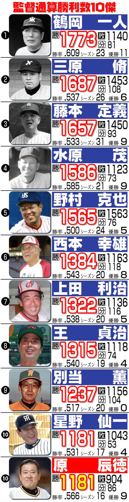 巨人 原辰徳監督 俺は それはミスターに教わったね 長嶋監督と同スタイル不動心でｖ奪還へ プロ野球 日刊スポーツ