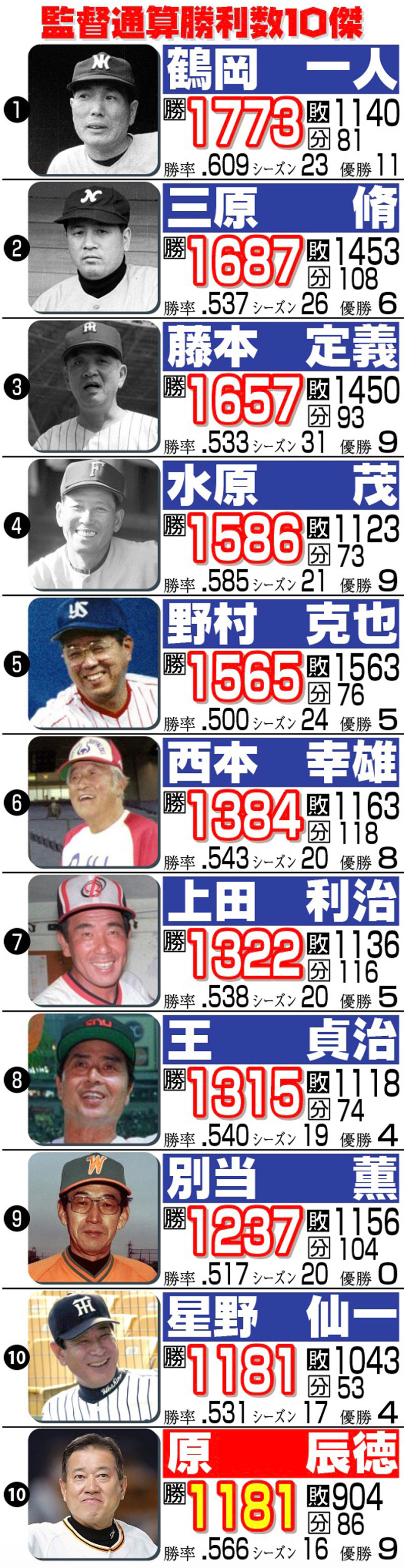 【イラスト】監督通算勝利数10傑