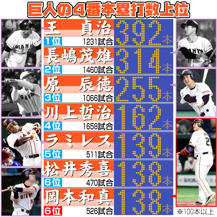 【イラスト】巨人の4番本塁打上位