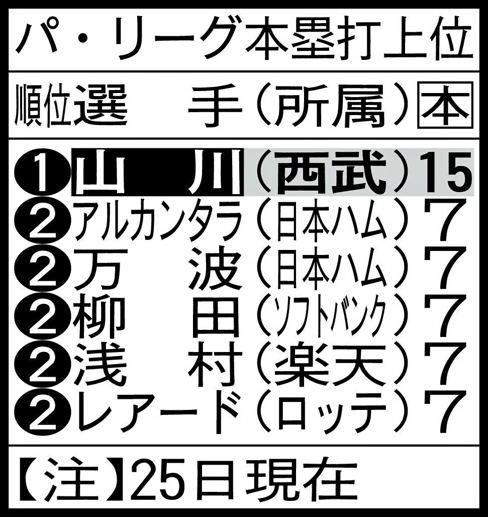 パ・リーグ本塁打上位※25日現在