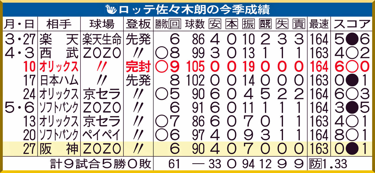 ロッテ佐々木朗希の今季成績