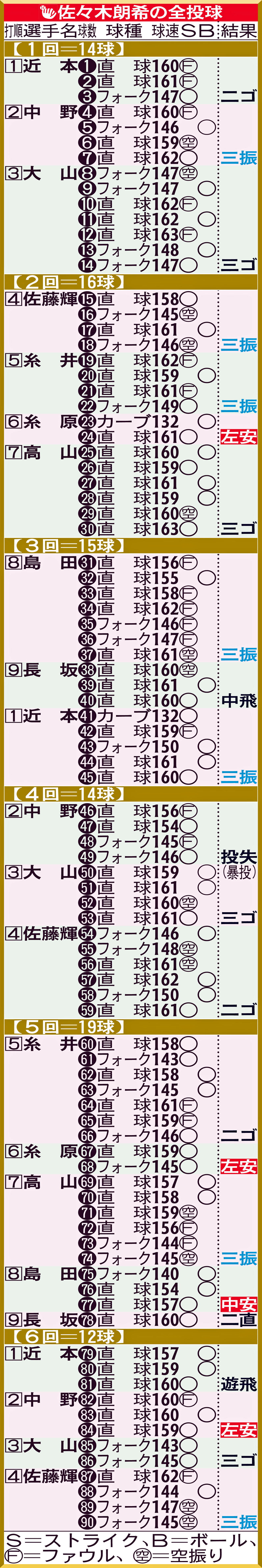 佐々木朗希の全投球