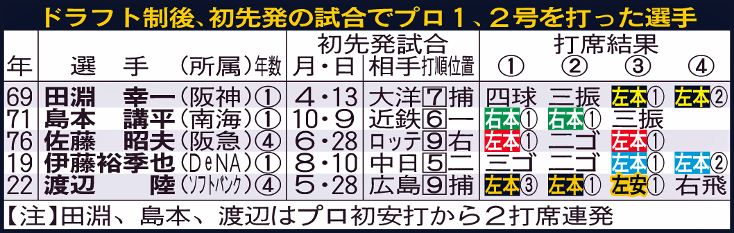 ドラフト制後、初先発の試合でプロ1、2号を打った選手