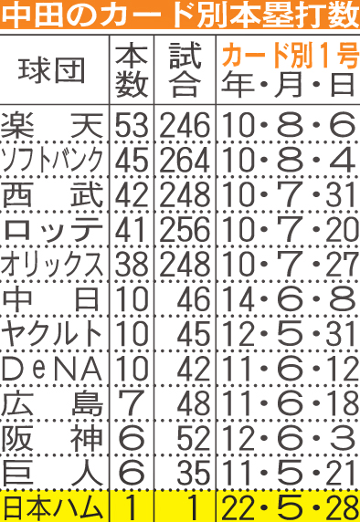 中田のカード別本塁打数