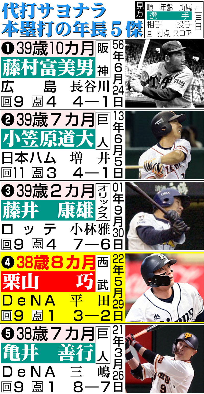 【イラスト】代打サヨナラ本塁打の年長５傑