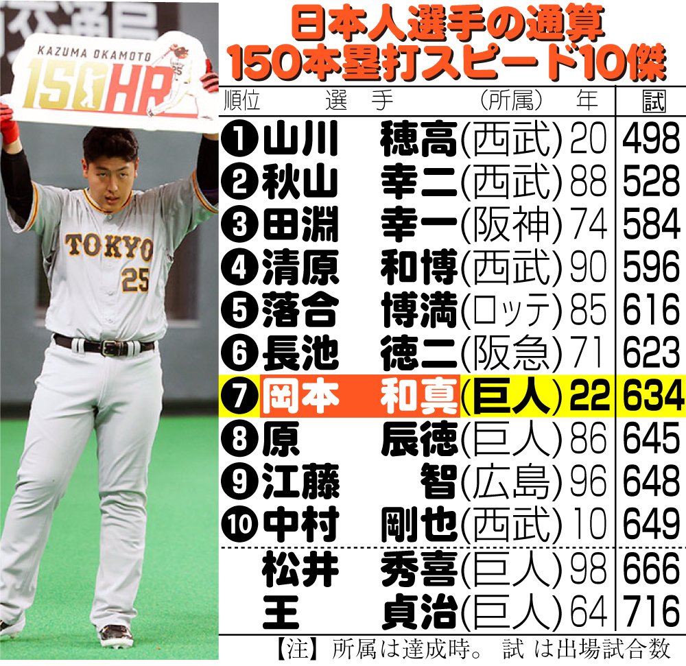 【イラスト】日本人選手の通算150本塁打スピード10傑