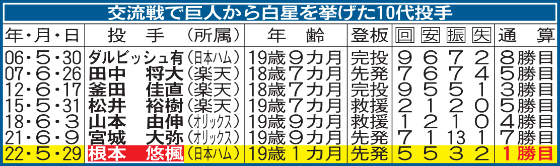 交流戦で巨人から白星を挙げた10代投手