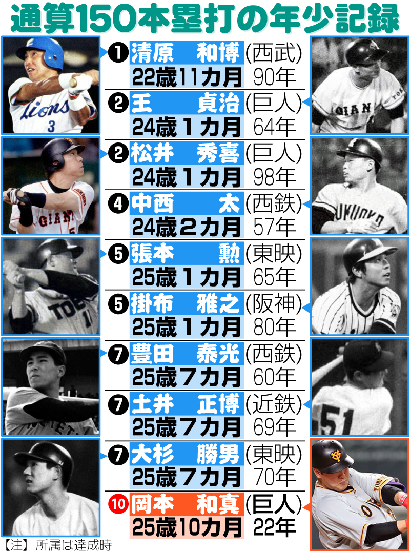 【イラスト】通算150本塁打の年少記録