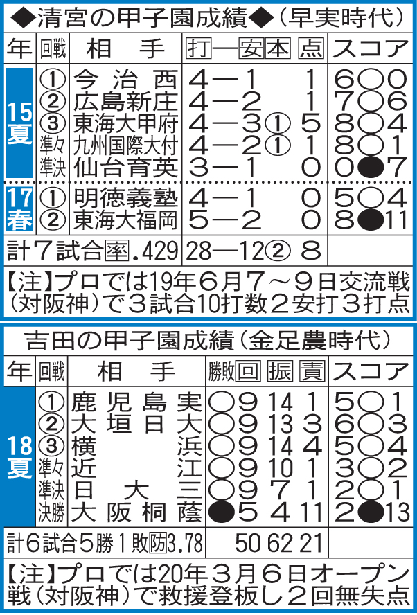 清宮と吉田の甲子園成績
