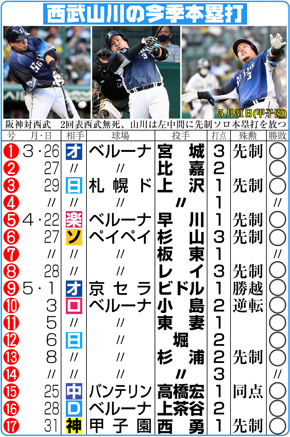 【イラスト】西武山川の今季本塁打