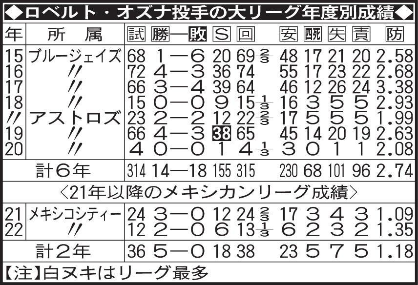 ロベルト・オズナ投手の大リーグ年度別成績