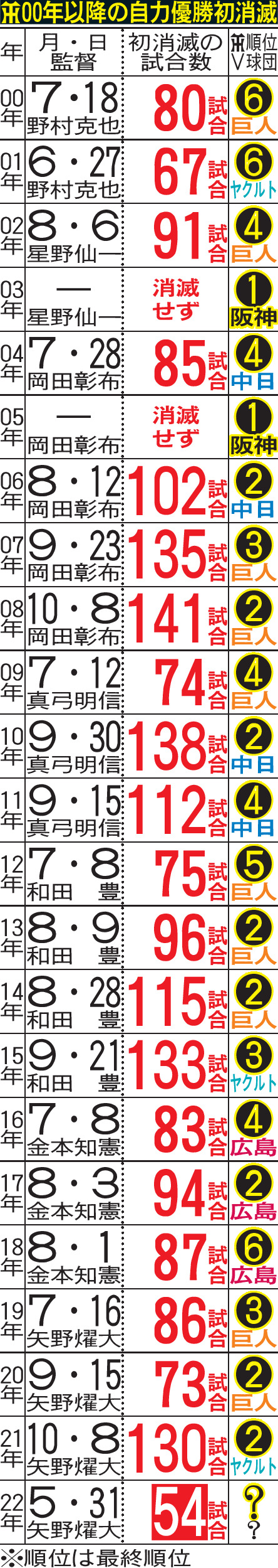 阪神2000年以降の自力優勝初消滅