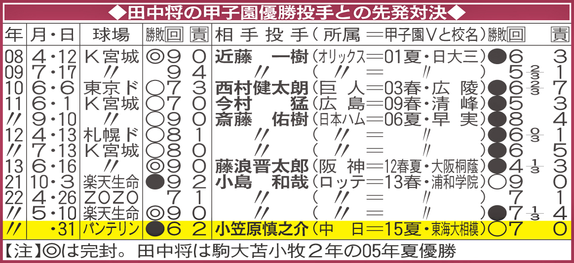 田中将の甲子園優勝投手との先発対決
