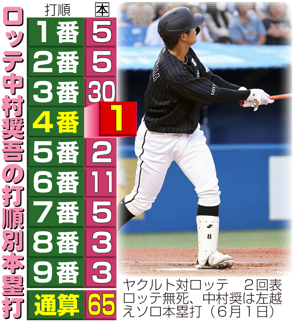 【イラスト】ロッテ中村奨吾の打順別本塁打